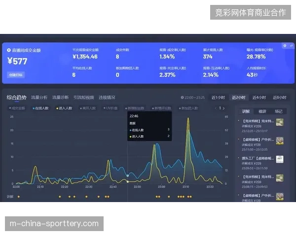 头部赛事直播间互动转化率数据触顶，精细化数据监测工具亟需清退无效投放
